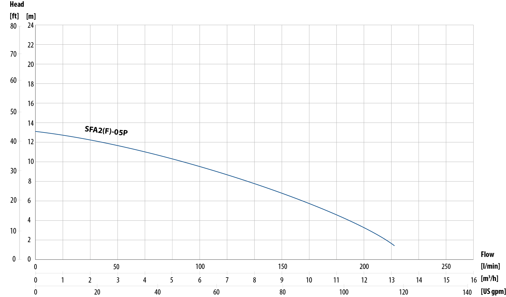 Performance curves SFA slurry pumps