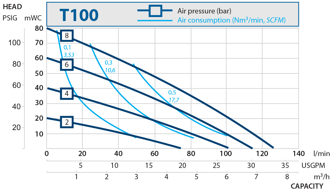 T100 performance curve 2016