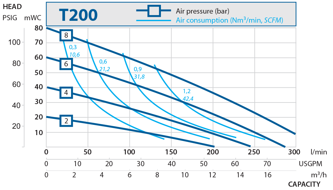 T200 performance curve 2016