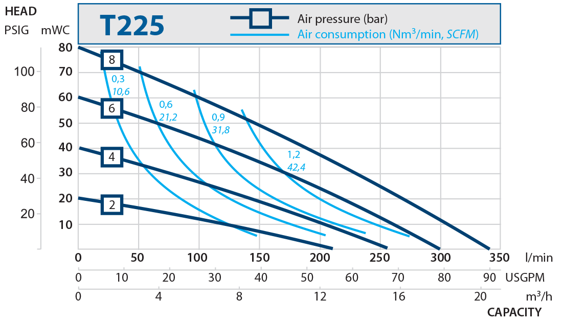 T225 performance curve 2013