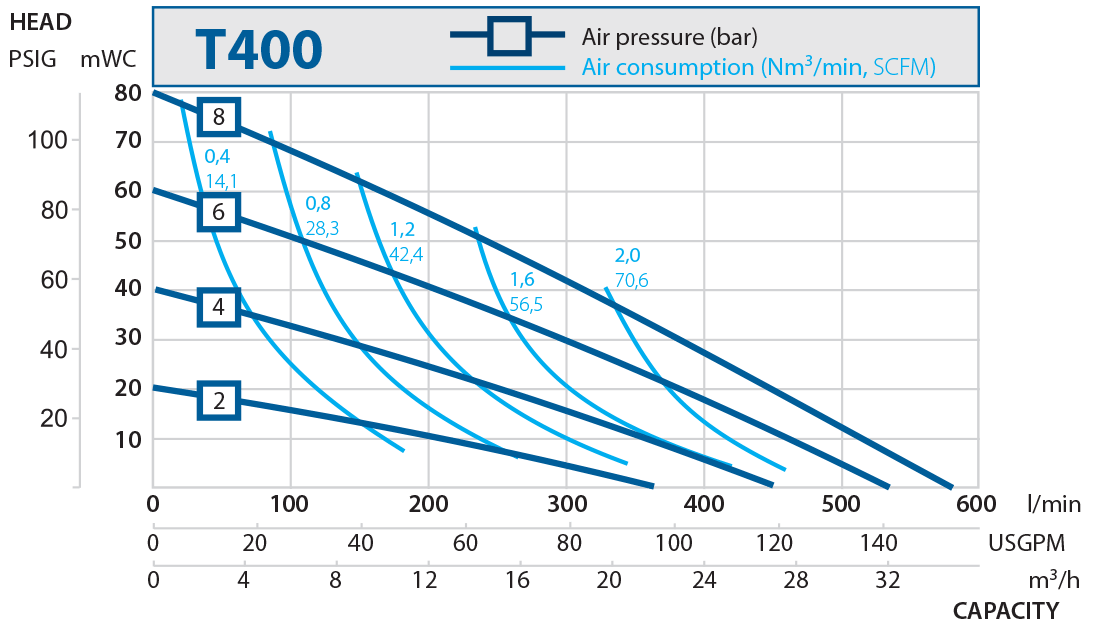 T400 performance curve 2016