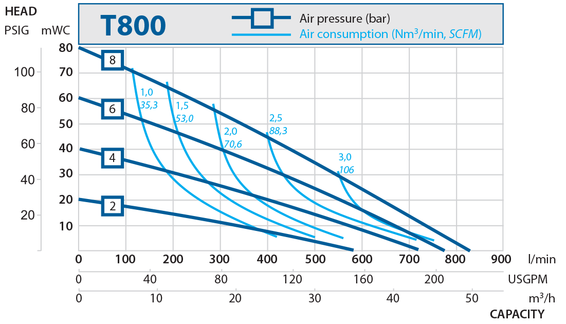 T800 performance curve 2016