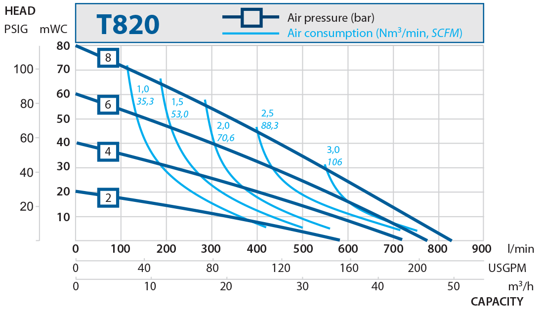T820 performance curve 2016